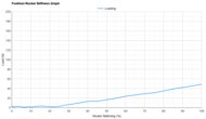 ANTA PG7 3 Forefoot Rocker Stiffness Graph