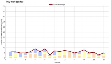 Corsair K70 RGB MK.2 Chord Split Graph