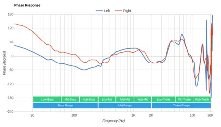 JBL Synchros E50BT Wireless Phase Response