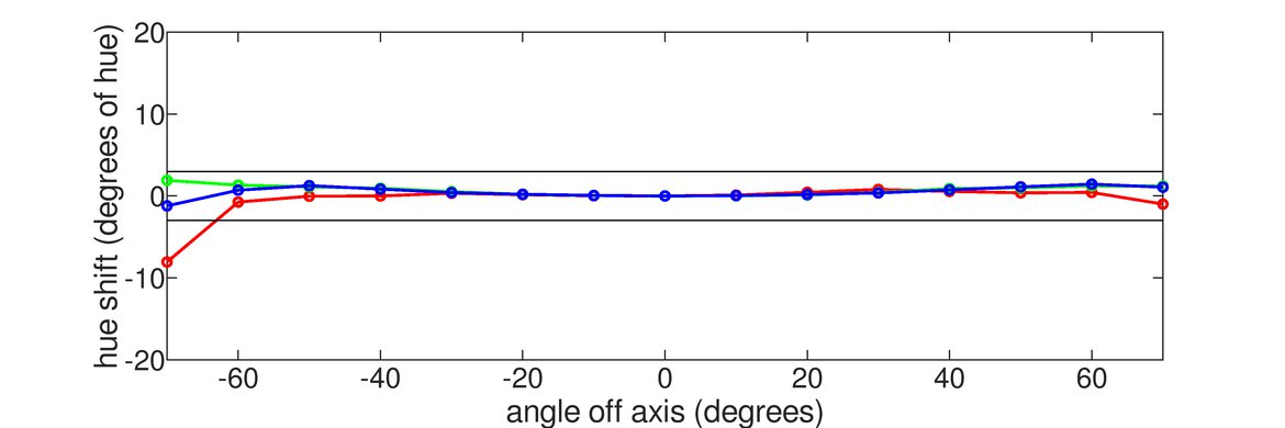 Gigabyte M27Q (rev. 1.0) Vertical Hue Graph
