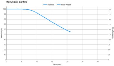 Dash Digital Tasti-Crisp 2.6QT Moisture Loss Over Time