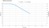 Dash Digital Tasti-Crisp 2.6QT Moisture Loss Over Time