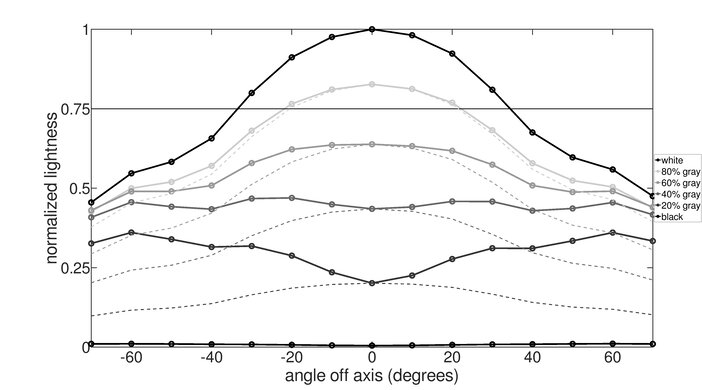 BenQ EW3270U Vertical Lightness Graph