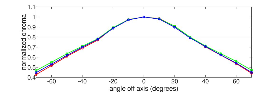 LG 32GN600-B Horizontal Chroma Graph
