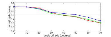 LG QNED80 2023 Chroma Graph