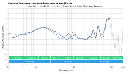 Corsair HS60 PRO SURROUND Peaks/Dips Graph