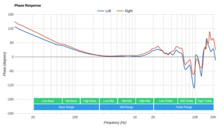 Sennheiser HD 700 Phase Response