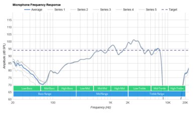Sony WI-XB400 EXTRA BASS Wireless Microphone Frequency Response