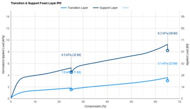Leesa Original Transition & Support Layer IPD