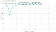 HP Spectre x360 14 (2023) Performance Over Time Graph
