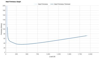 ANTA C202 7 Heel Firmness Graph