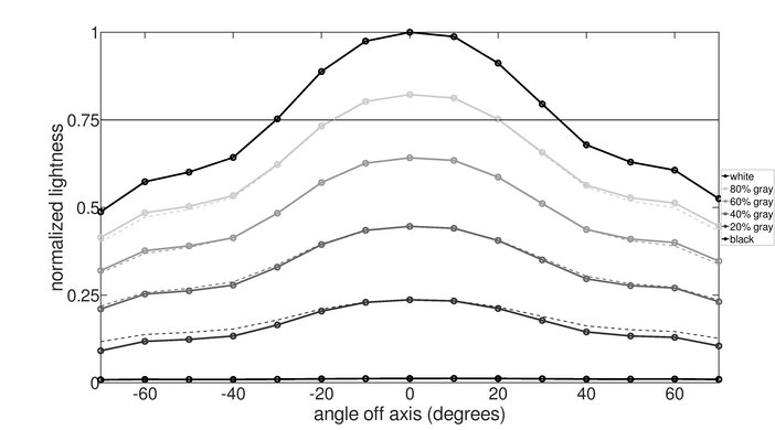 ASUS ROG Swift PG27UQR Vertical Lightness Graph
