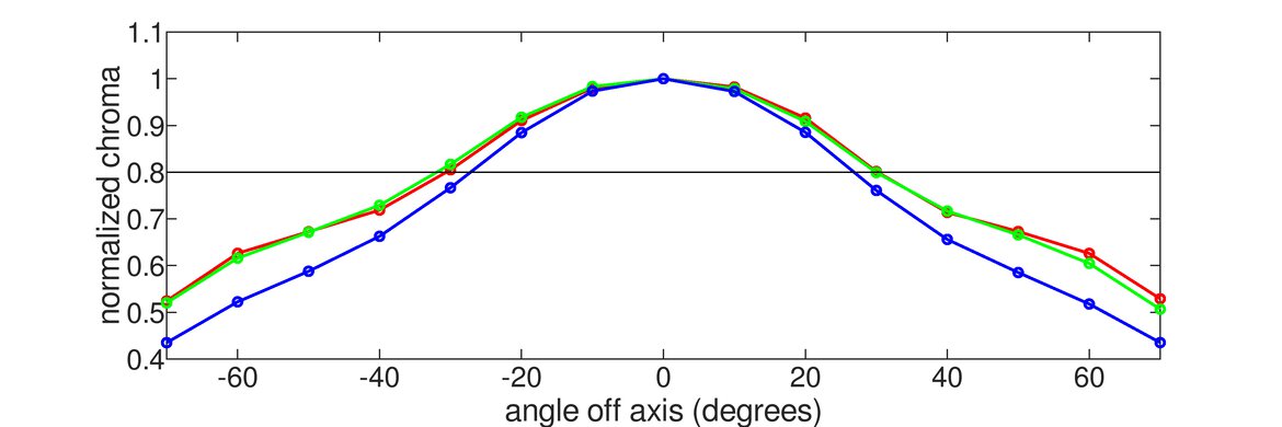 Samsung C27RG5 Vertical Chroma Graph