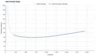 ASICS GEL-EXCITE 11 Heel Firmness Graph