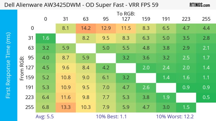 Dell Alienware AW3425DWM 60Hz First Response Heatmap