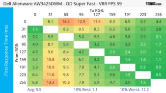 Dell Alienware AW3425DWM 60Hz First Response Heatmap