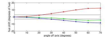 Samsung QN900F 8K Hue Graph