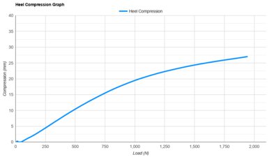 Brooks Glycerin Max 2 Heel Compression Graph