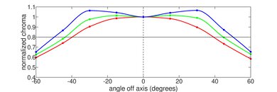 MSI Raider GE67 HX (2022) Horizontal Chroma Picture
