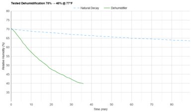 GE ADHL35LA Tested Dehumidification 70% → 40% @ 77°F