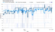 Parts Availability Graph