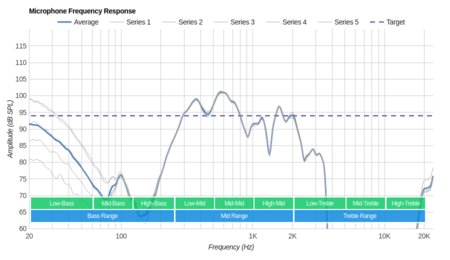 Bose QuietControl 30/QC30 Wireless Microphone Frequency Response