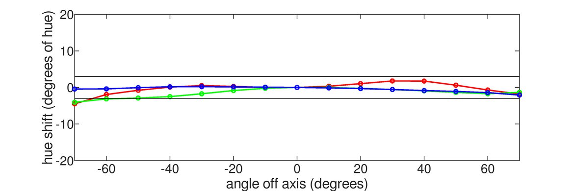 Samsung Odyssey G3 F27G35T Horizontal Hue Graph