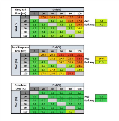 Samsung UE590 Response Time Table