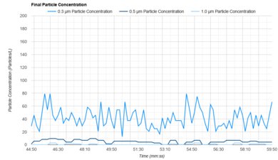 Winix 5500-2 Concentration Graph