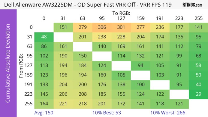 Dell Alienware AW3225DM CAD Heatmap 120Hz