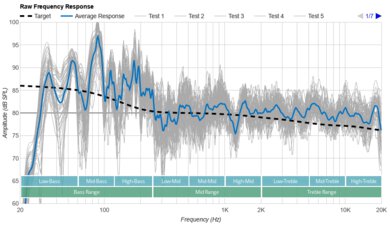 Sonos Ultimate Immersive Set with Arc Raw Frequency Response