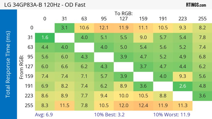 LG 34GP83A-B 120Hz Total Response Heatmap