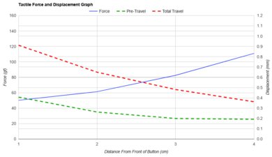 LAMZU THORN Force/Distances Graph