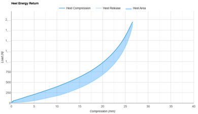 Diadora Atomo Star Heel Energy Return