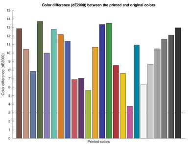 Epson WorkForce WF-2930 Color dE Graph