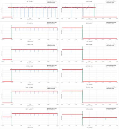 LG EG9100 OLED Response Time Chart