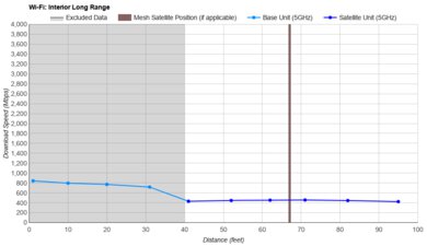 TP-Link Deco X5000 Long Range Graph