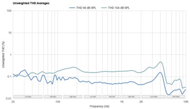 TRUTHEAR x Crinacle ZERO: RED THD Ratio