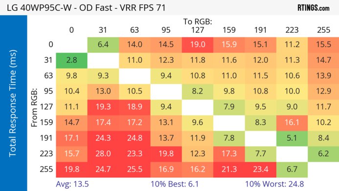 LG 40WP95C-W Heatmap Total Response