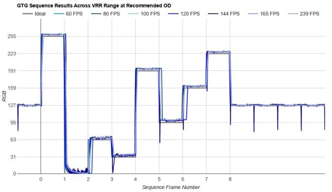MSI MPG 322URX QD-OLED Fast GTG Sequence
