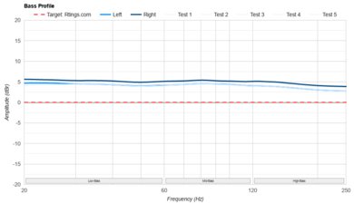Sony WH-1000XM6 Bass Profile: Target Compliance