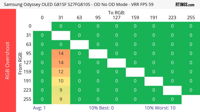 Samsung Odyssey OLED G81SF S27FG810S 60Hz RGB Overshoot Heatmap