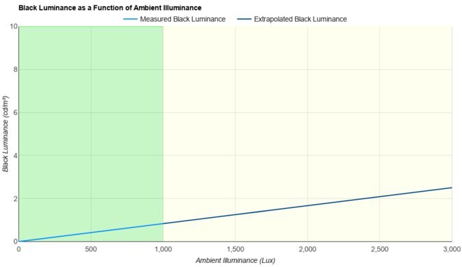 ASUS ROG Swift OLED PG32UCDP Ambient Black Level Raise Graph