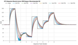 Gigabyte M27Q (rev. 1.0) Fast GTG Sequence