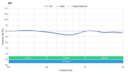 Anker Soundcore Life Dot 2 Truly Wireless Mid