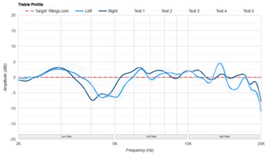 Sennheiser ACCENTUM Plus Treble Profile: Target Compliance