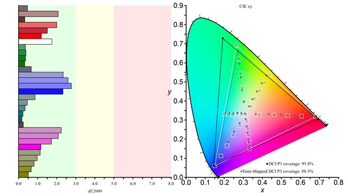 ASUS ROG Swift PG279QM DCI-P3 Color Gamut Picture