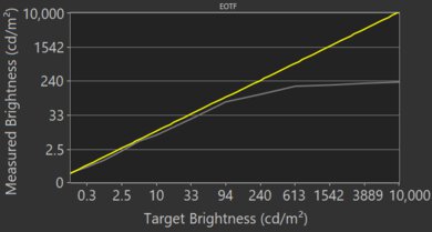 TCL 4 Series/S435 2020 Game Mode EOTF