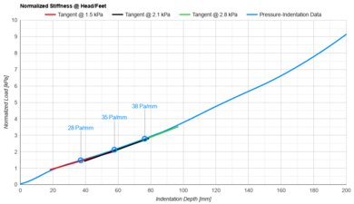 DreamCloud Luxe Hybrid Head/Feet Firmness