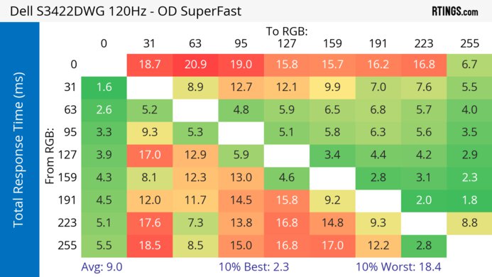 Dell S3422DWG 120Hz Total Response Heatmap